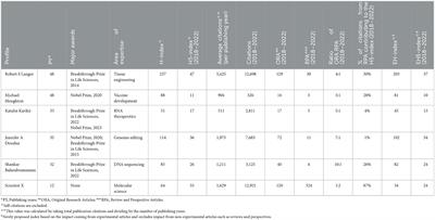 The H-index is an unreliable research metric for evaluating the publication impact of experimental scientists